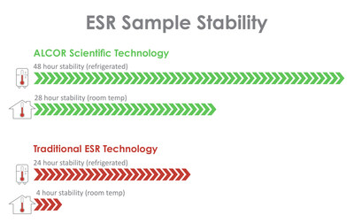 Erythrocyte Sedimentation Rate Sample Stability Erythrocyte Sedimentation Rate Sample Stability