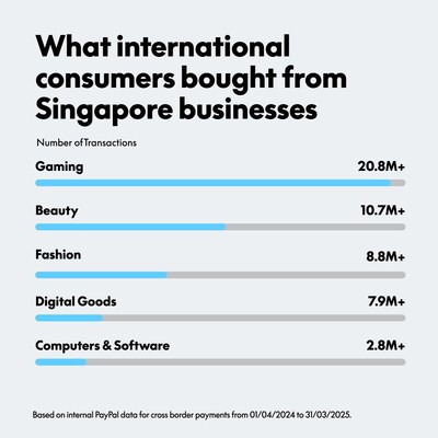 Singapore Businesses Go Global: One in Four Sell Internationally with PayPal