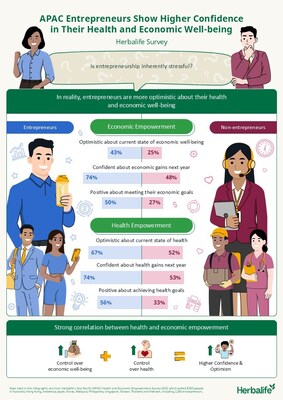 Khảo sát của Herbalife: 3 trên 4 doanh nhân khu vực châu Á - Thái Bình Dương dự báo kinh tế sẽ cải thiện trong năm nay