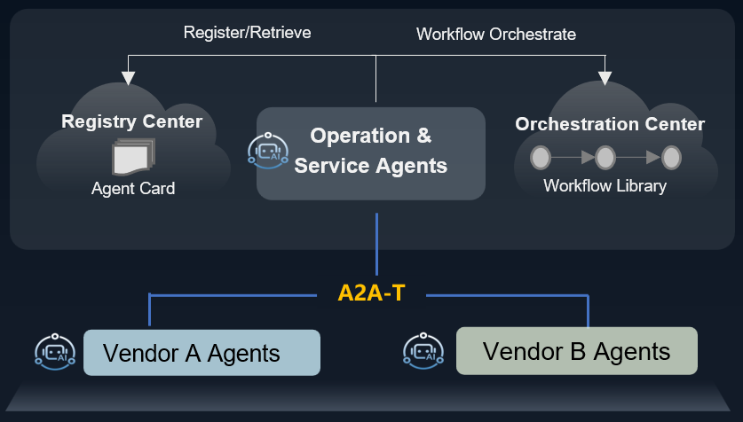 Ngày 2/3/2026, Huawei chính thức ra mắt Dự án mã nguồn mở cho phần mềm hỗ trợ giao thức A2A-T A2A-T Framework