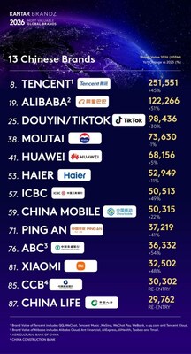 Haier được vinh danh là thương hiệu hệ sinh thái IoT duy nhất thế giới trong bảng xếp hạng Kantar BrandZ Top 100 suốt tám năm liên tiếp Haier Named the World's Only IoT Ecosystem Brand in Kantar BrandZ Top 100 for Eight Consecutive Years