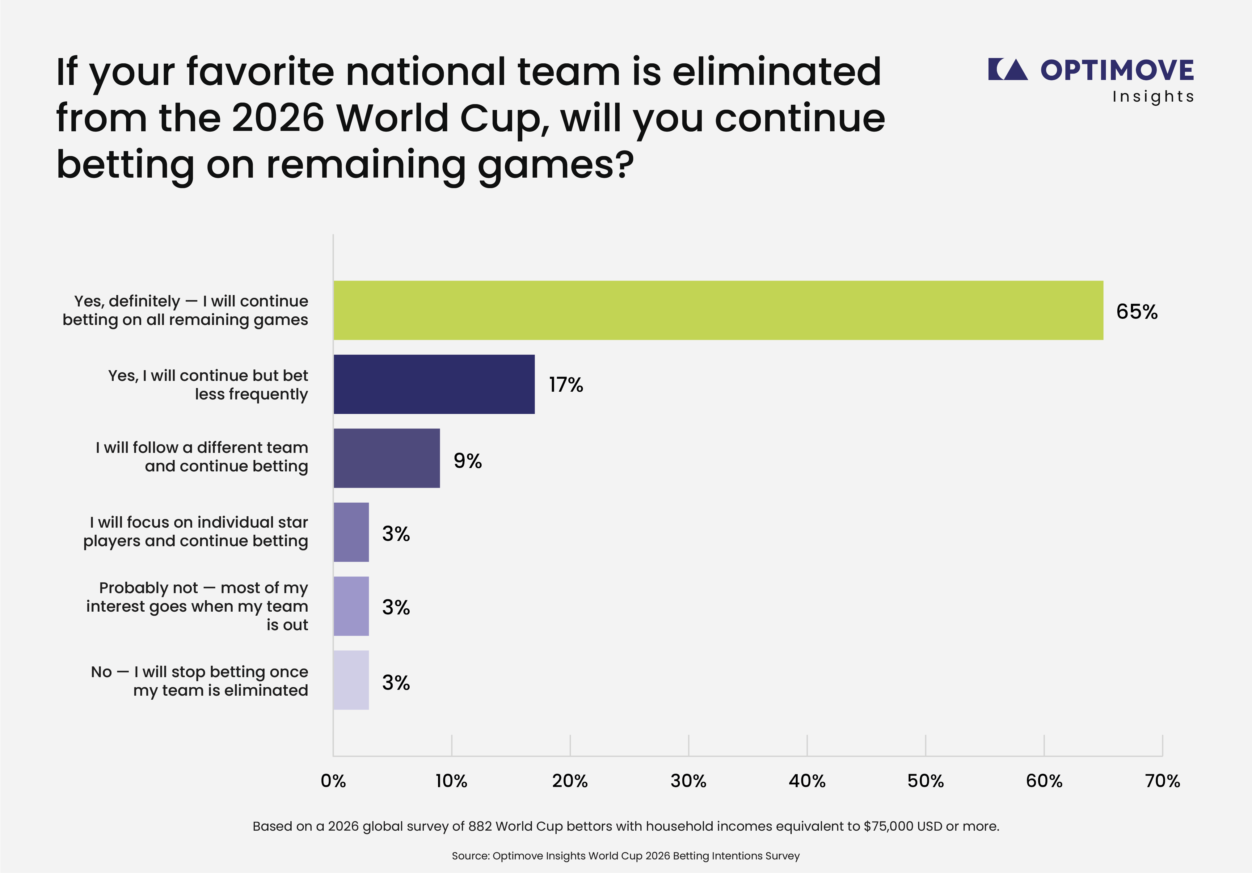 65% of US World Cup Bettors to Keep Wagering After National Team Elimination, According to Optimove Insights Report US World Cup Bettors to Stay in the Game