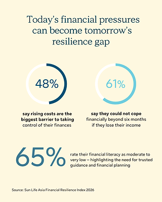 Sun Life Asia infographic 3 - Today’s financial pressures can become tomorrow’s resilience gap Sun Life Asia infographic 3 - Today’s financial pressures can become tomorrow’s resilience gap