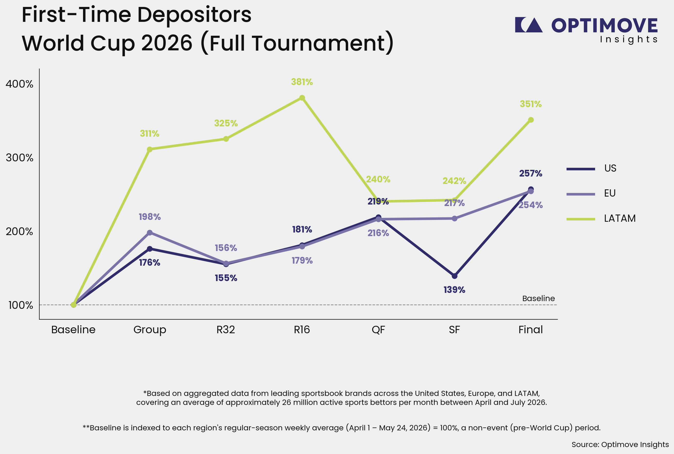 World Cup 2026 Drives Bettor Acquisition Spike Across All Regions, According to Optimove Insights Report First-Time Depositors at World Cup 2026