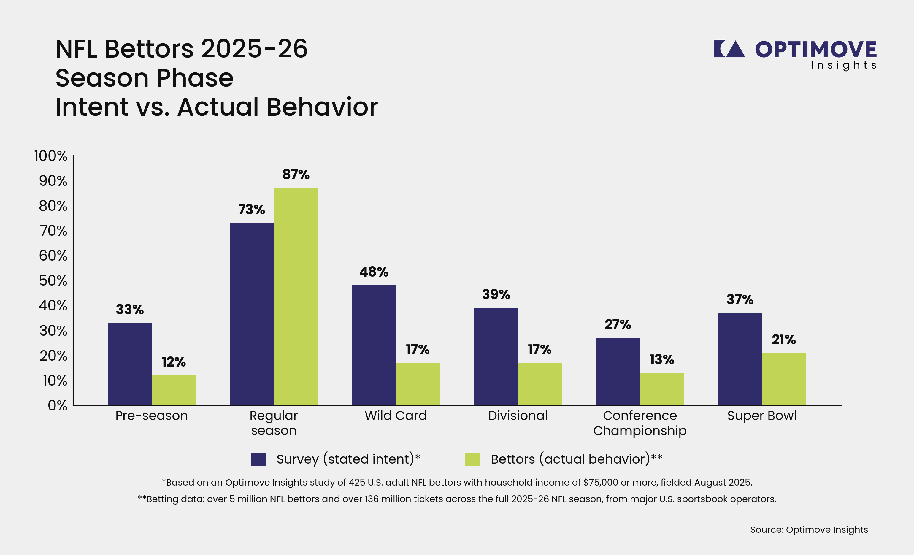 136 Million NFL Wagers Reveal Gap Between Bettor Intentions and Actual Behavior, According to Optimove Insights Report NFL Bettors' Intentions vs. Actual Wagers