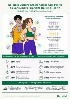 Khảo sát của Herbalife: Văn hóa sống khỏe mạnh phát triển mạnh mẽ trên khắp khu vực Châu Á – Thái Bình Dương khi 4 trong 5 người tiêu dùng ưu tiên sức khỏe toàn diện Khảo sát của Herbalife: Văn hóa sống khỏe mạnh phát triển mạnh mẽ trên khắp khu vực Châu Á - Thái Bình Dương khi 4 trong 5 người tiêu dùng ưu tiên sức khỏe toàn diện