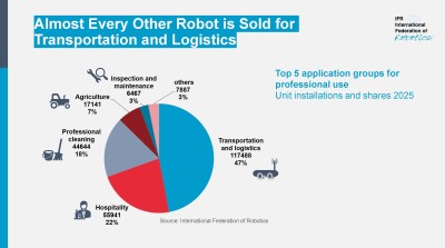 Năm 2025, có gần 250.000 robot dịch vụ chuyên dụng được xuất xưởng trên thế giới, tăng 24% so với năm 2024