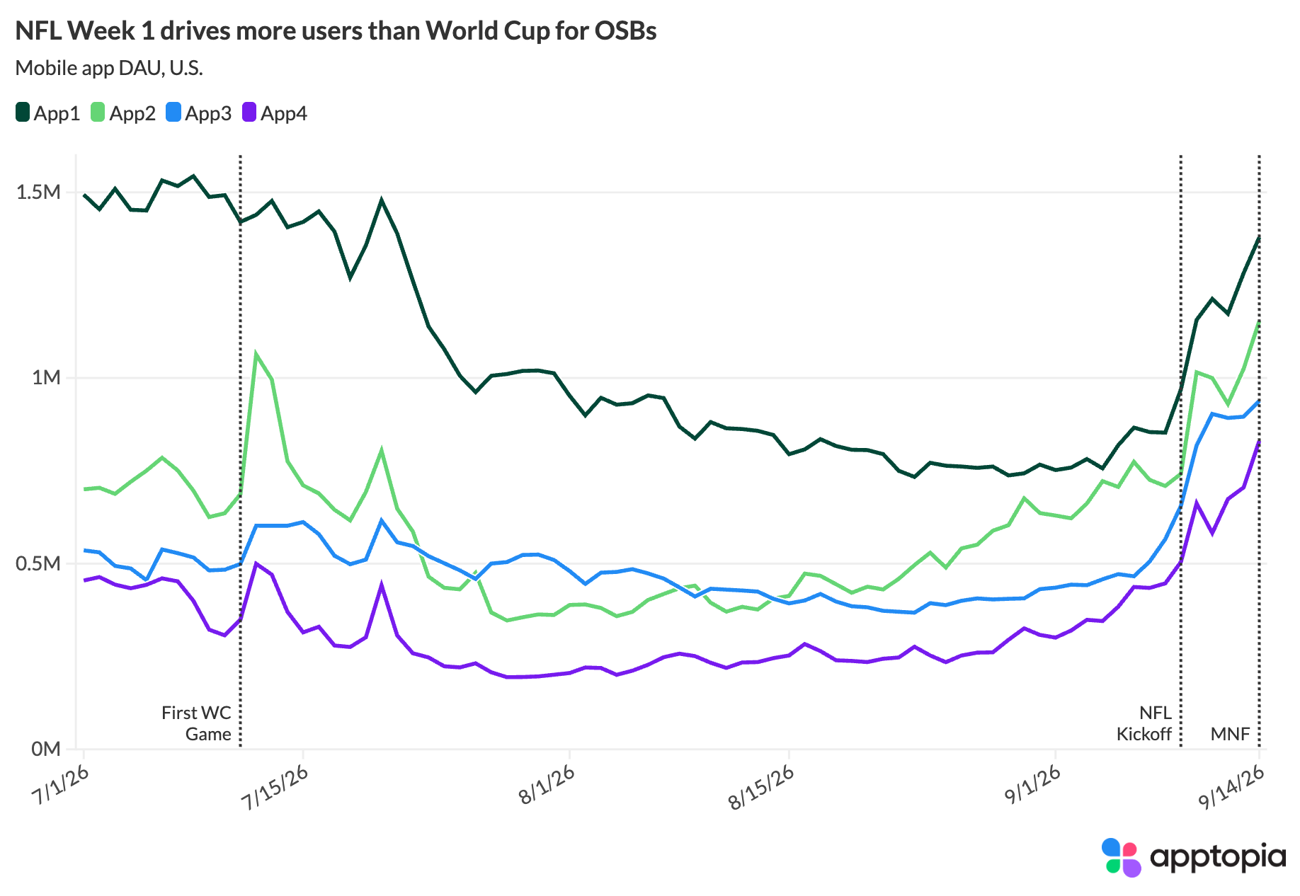 Apptopia: NFL Season Drives Sportsbook App DAUs Past World Cup Peaks OSB apps sit about their World Cup DAU highs as the NFL season kicks off.